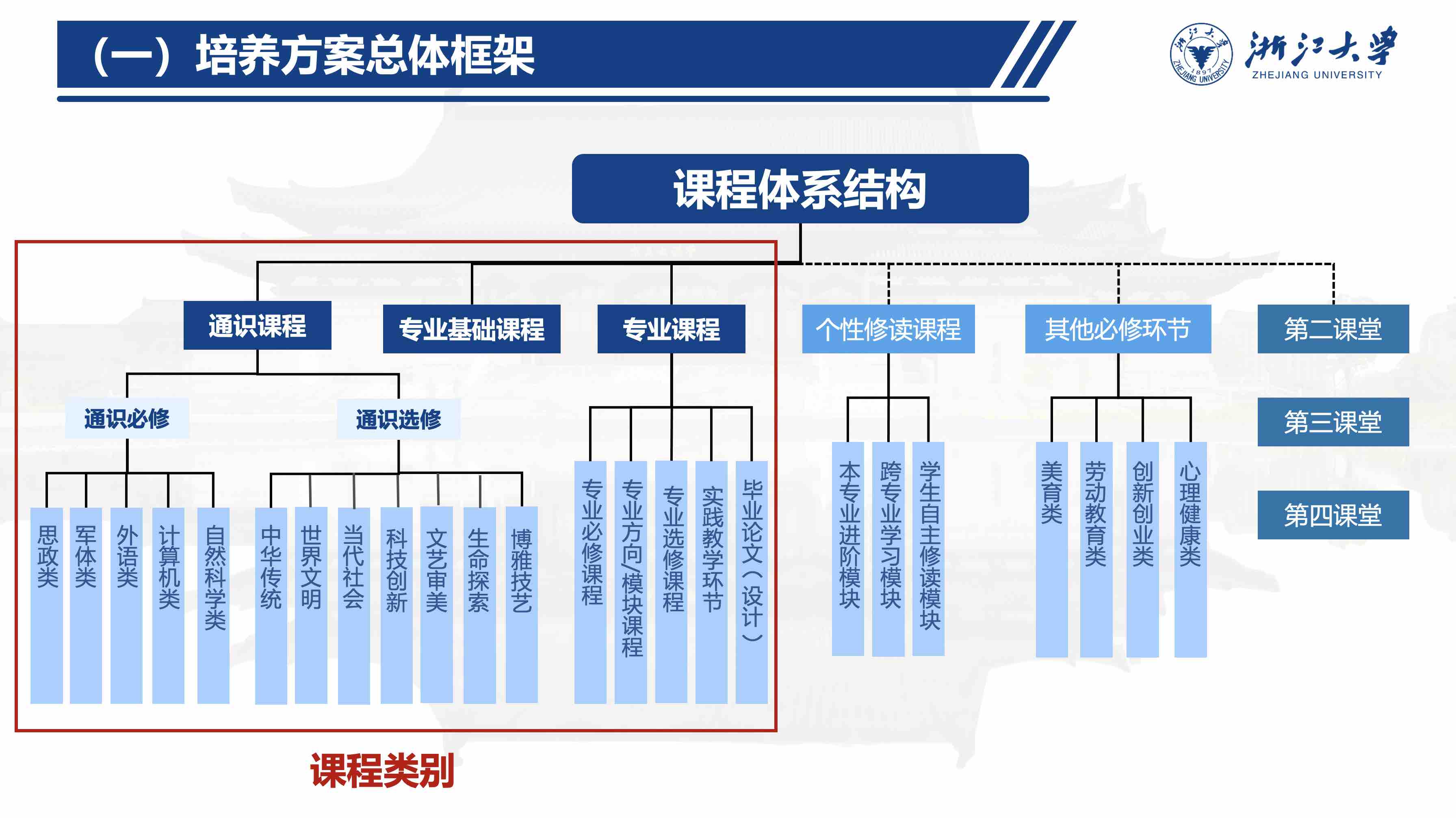 培养方案框架