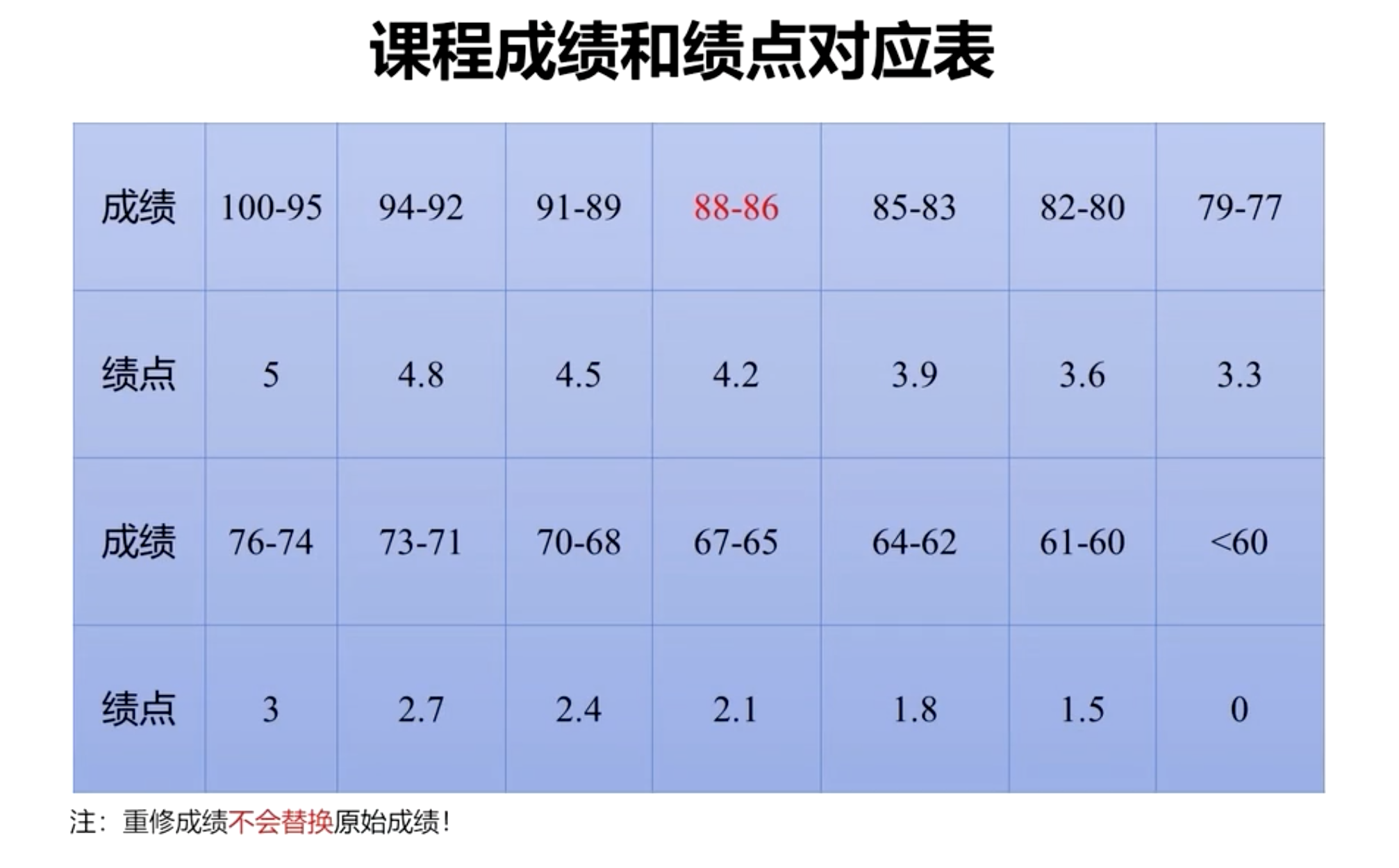 课程成绩和绩点对应表